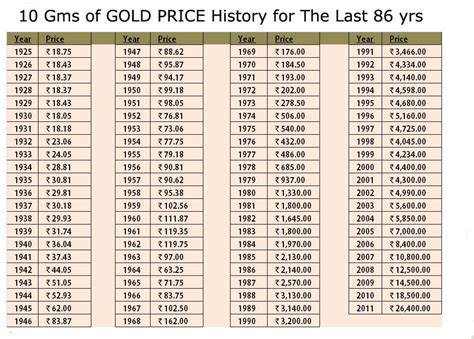 gold rate year wise chart.